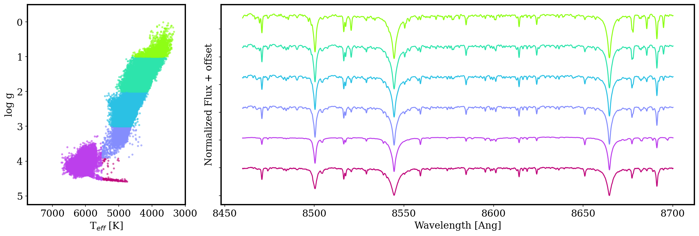Stacked spectra showing the Calcium II infrared triplet across stellar populations