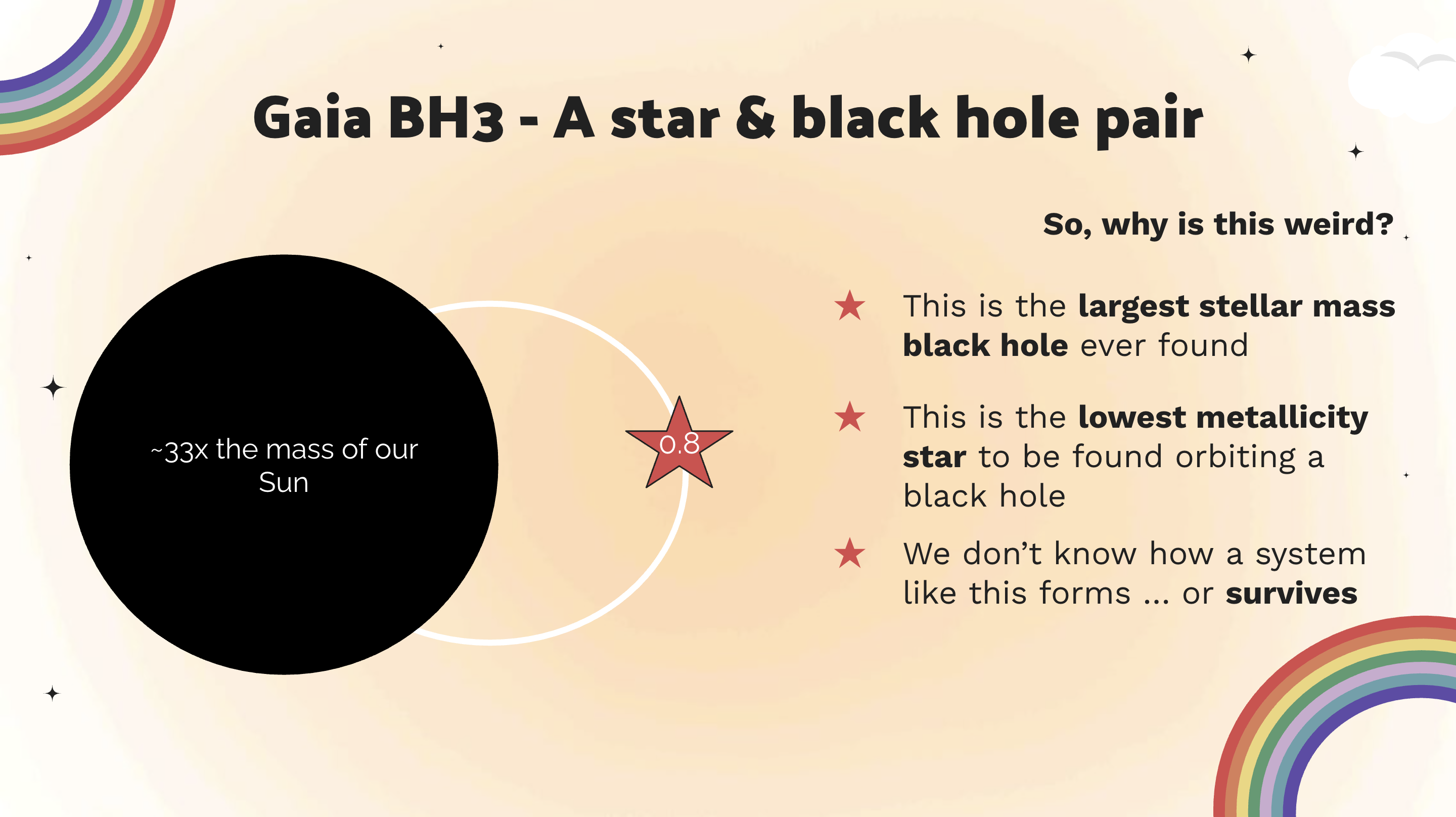 A slide showing the system Gaia BH3 and highlighting why it's interesting. 