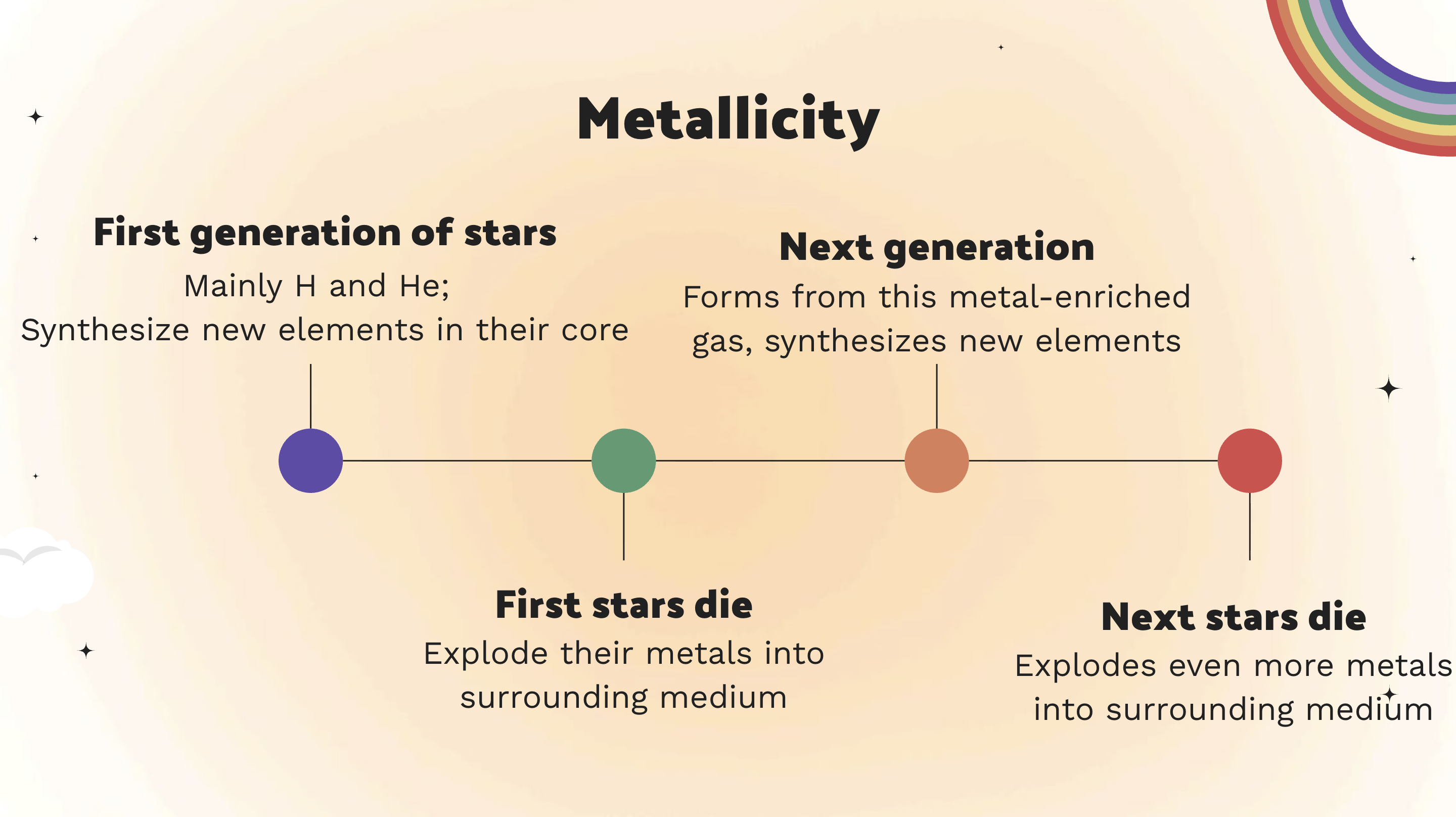A slide explaining how metallicity increases with generations of stars.